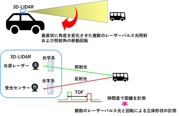 自動運転車セキュリティ入門 第２回 センサー カメラに対する物理的攻撃 調査研究 ブログ 三井物産セキュアディレクション株式会社