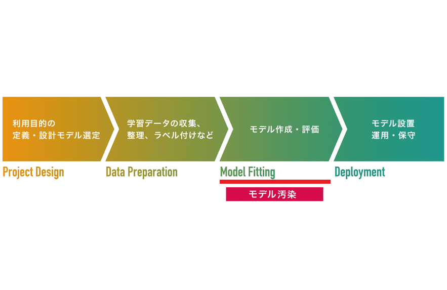 AIセキュリティ情報発信ポータルの更新（2022年1月21日）