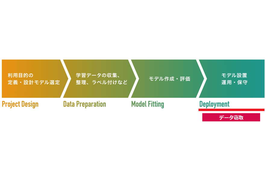 AIセキュリティ情報発信ポータルの更新（2022年2月1日）