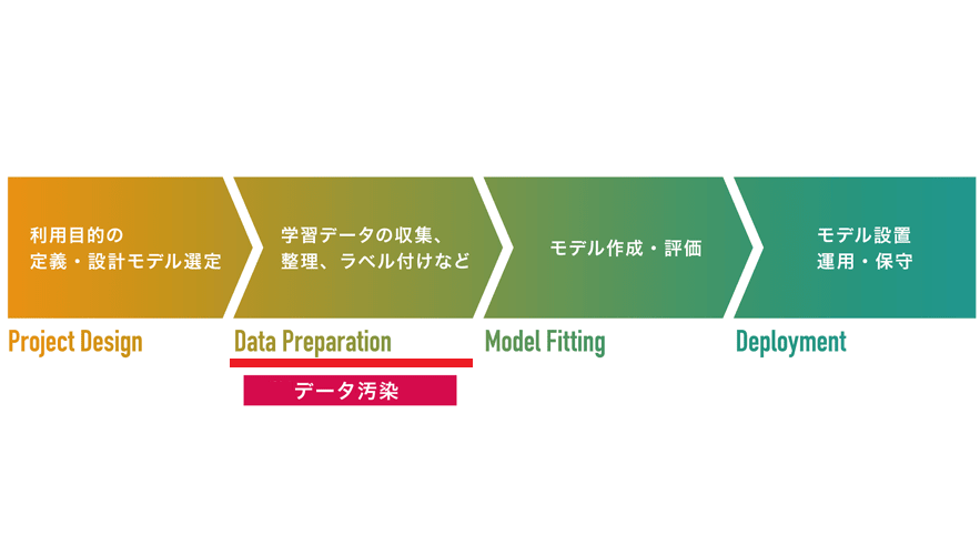 AIセキュリティ情報発信ポータル 更新のお知らせ(2022年3月15日)