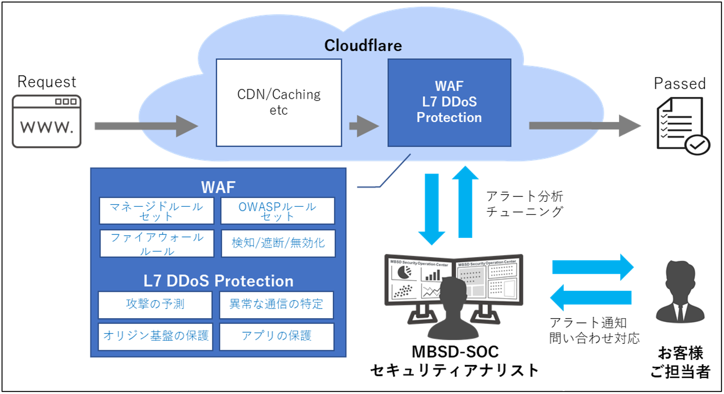 DDoS対策向けセキュリティ監視サービスを提供開始
