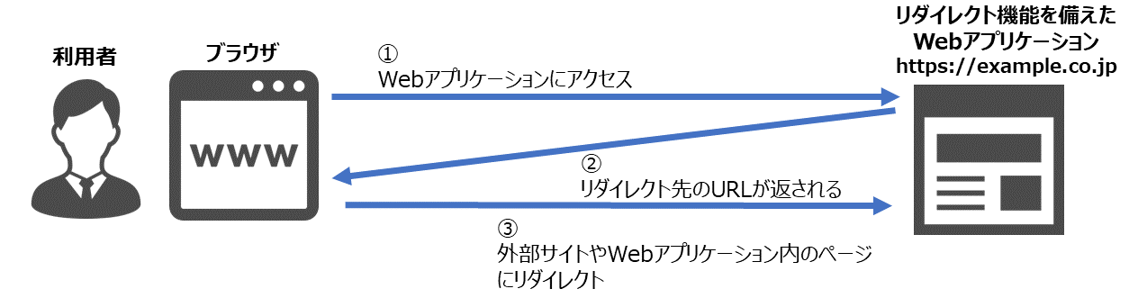 リダイレクト概要図_簡易.png