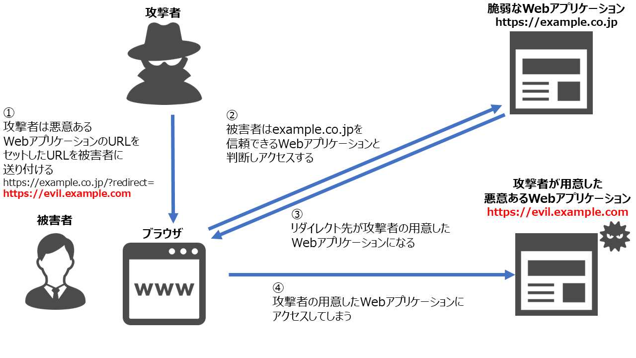 オープンリダイレクト概要図.png