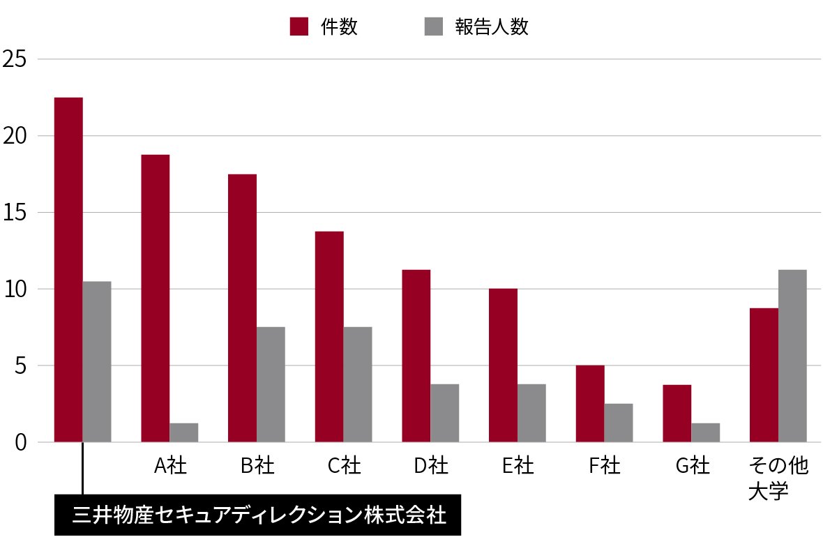 2022年度実績