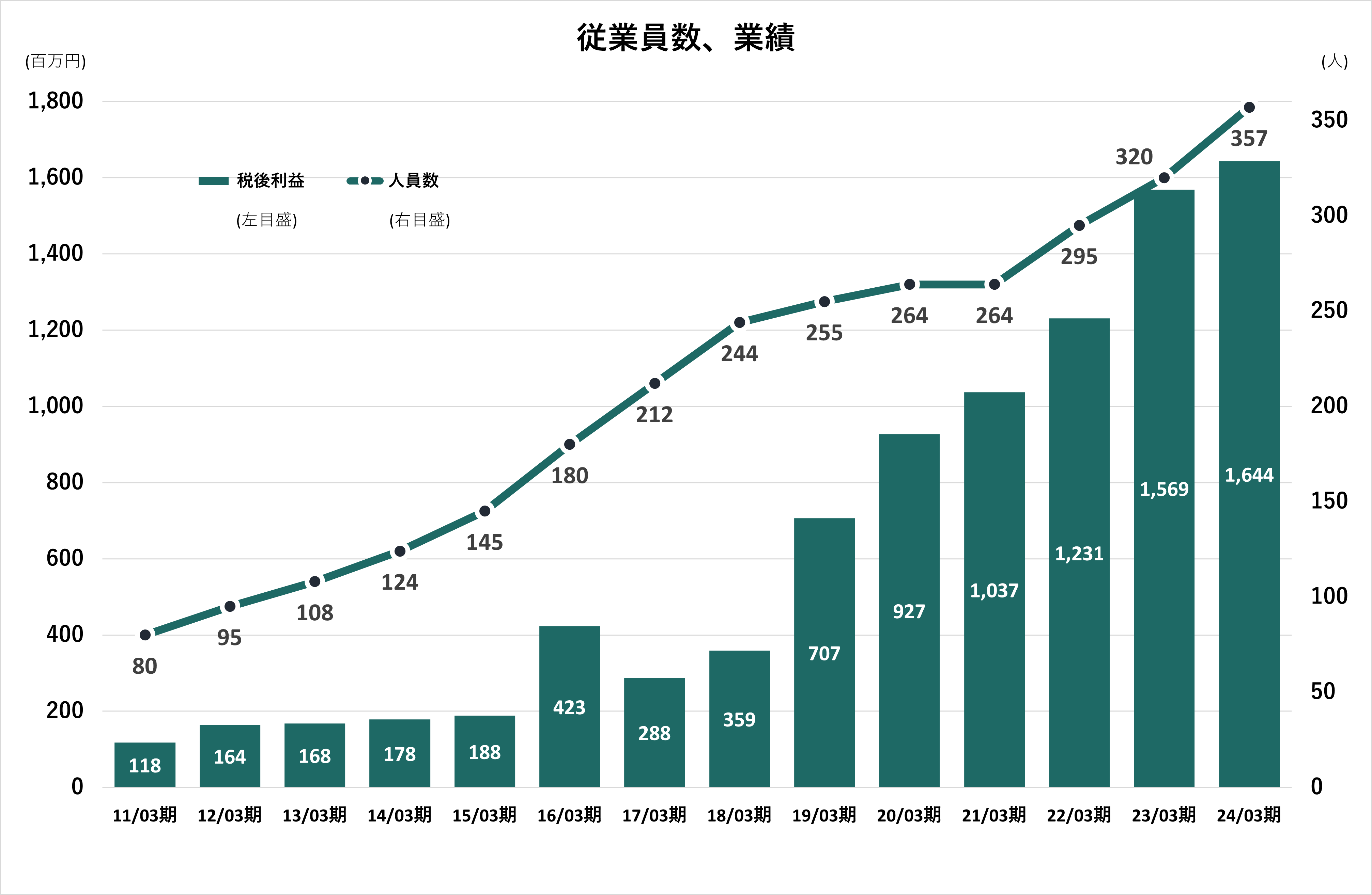 右肩上がりのグラフ