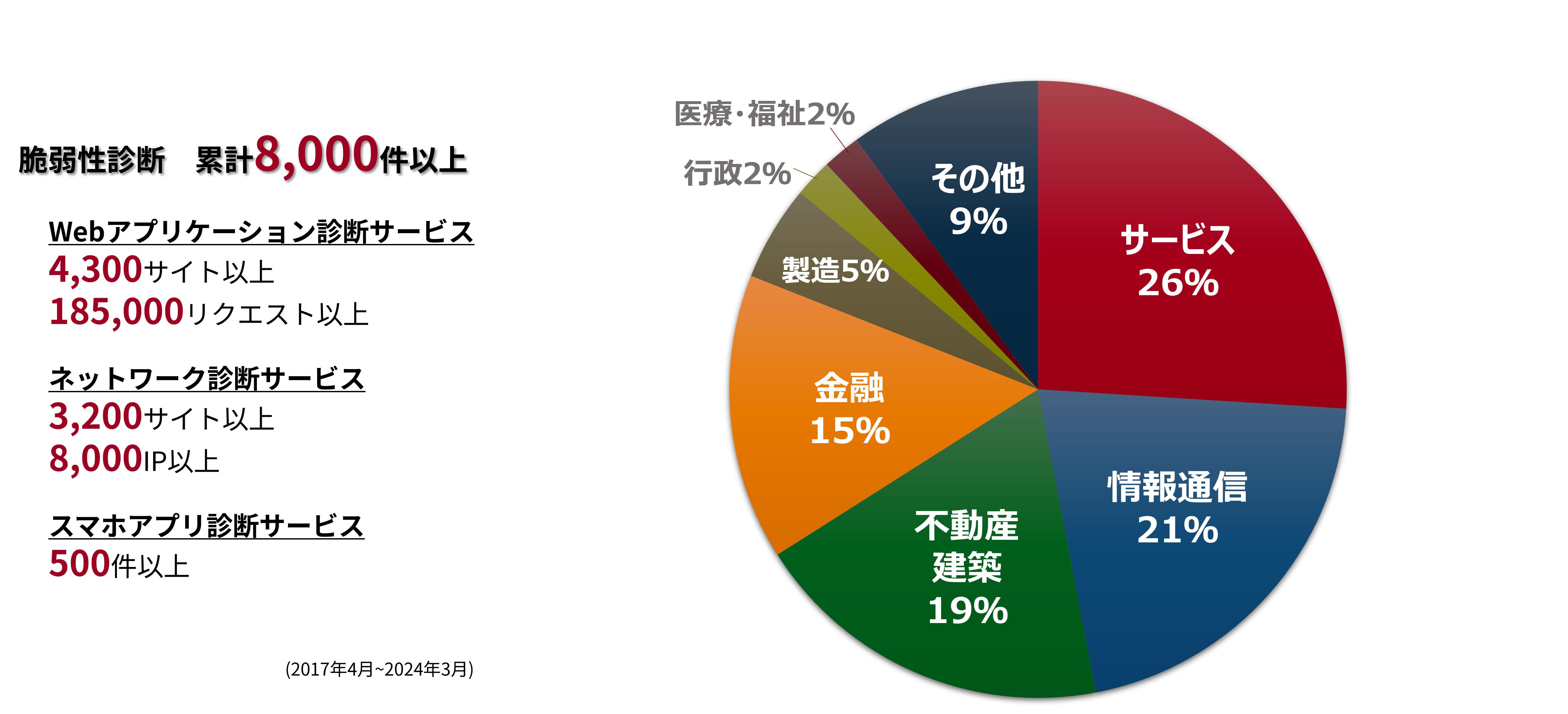 診断実績