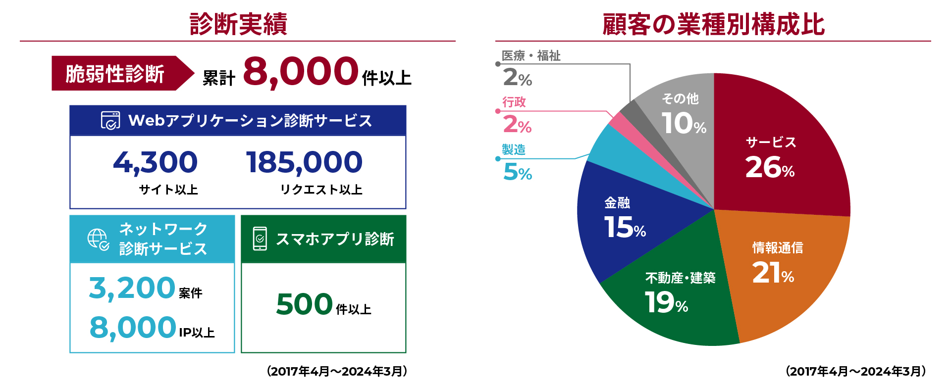 診断実績
