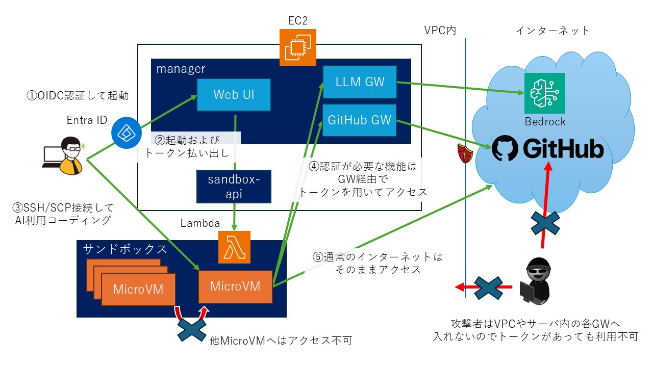 devconの全体構成図