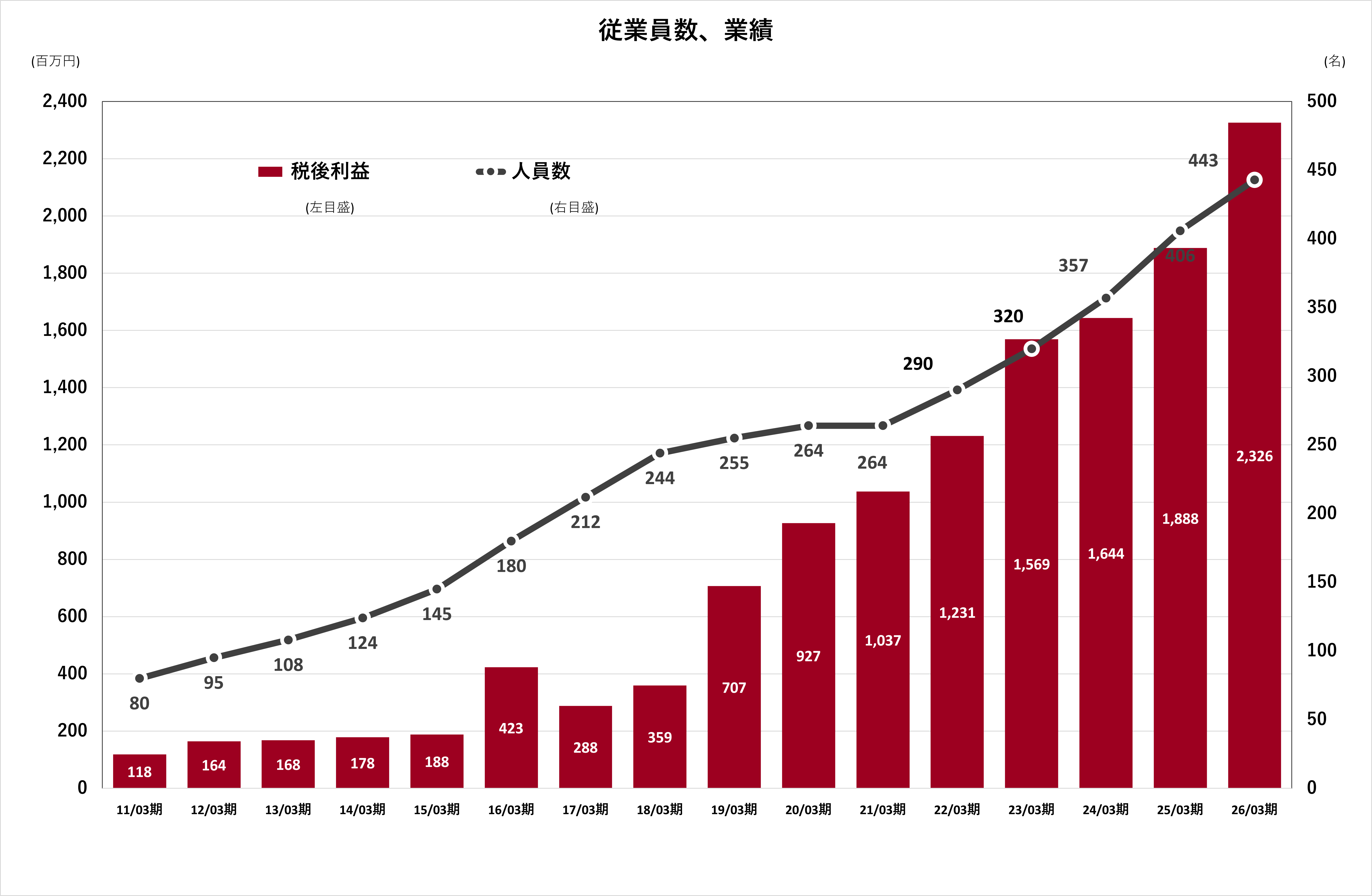 業績・従業員数グラフ