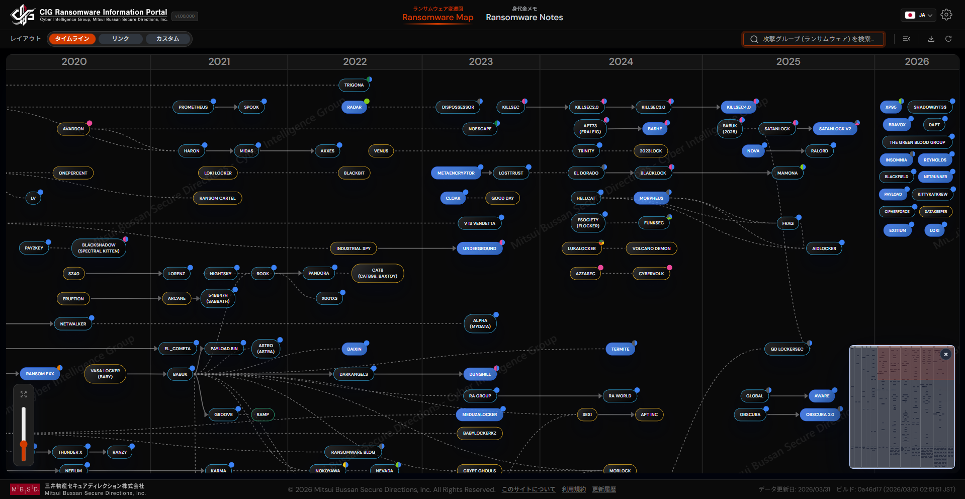 ランサムウエア/攻撃グループの変遷と繋がり
