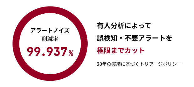 アラートノイズを99.937%削減
