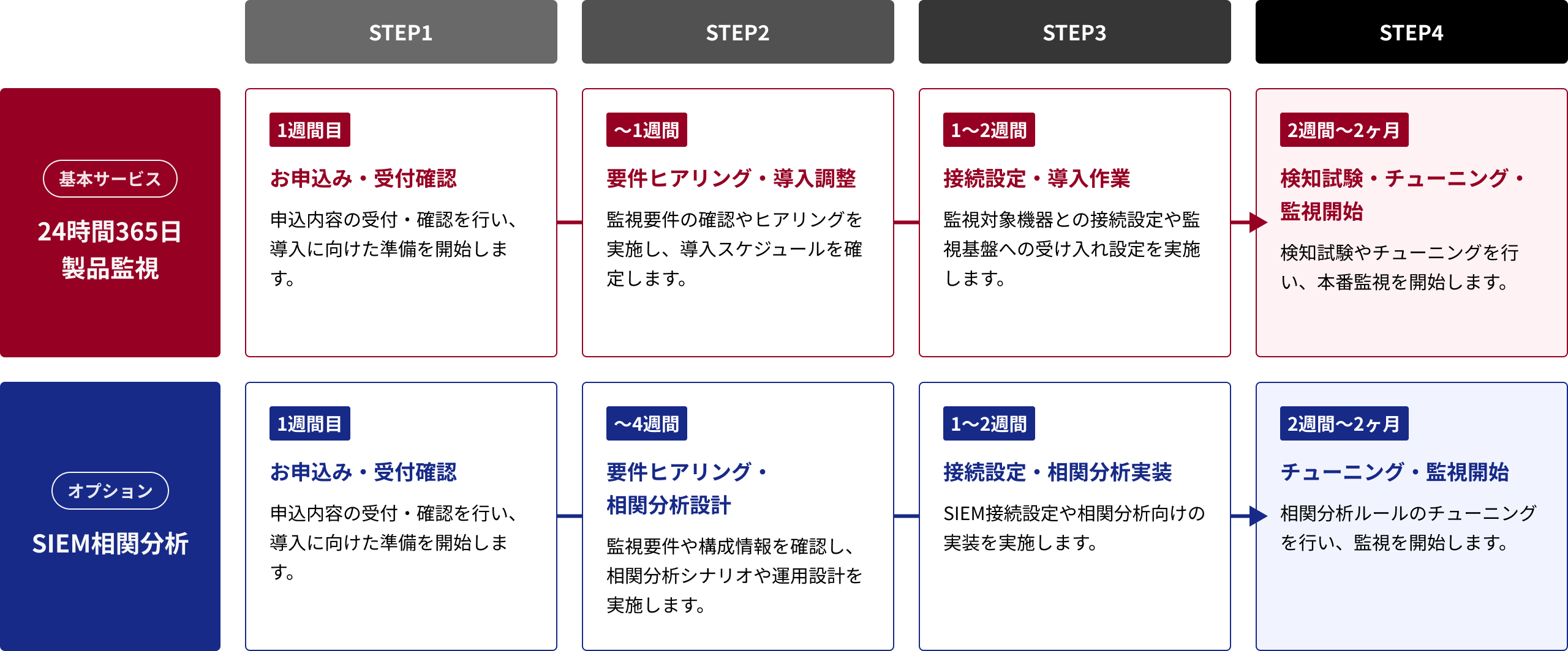 MBSD-SOC導入までの流れ