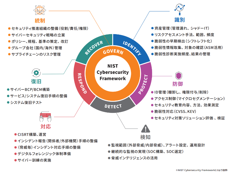 NISTフレームワーク2.0