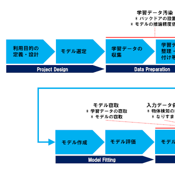 三井物産セキュアディレクションとChillStack、AIを守る技術に関する共同研究を開始 〜 AIに対する攻撃手法を検証・体系化、攻撃に対する防御技術の実証実験を実施 〜