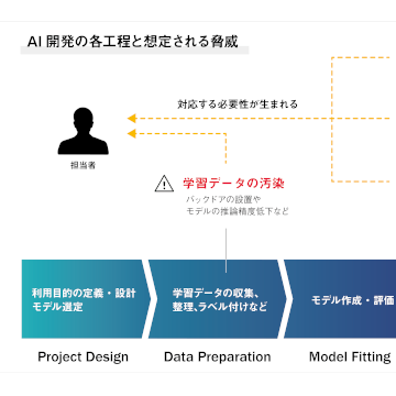 三井物産セキュアディレクションとChillStack、AIの安全確保技術を習得するトレーニングを提供開始 〜 AIに対する攻撃手法と防御手法を実践し、セキュアなAIを開発する技術を習得 〜