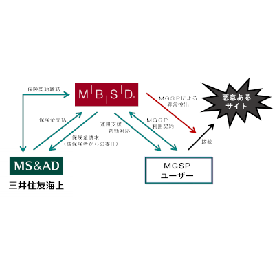 「MBSD Global Security Platform」にサイバー保険を付帯したワンストップ セキュリティ サービスの販売を開始