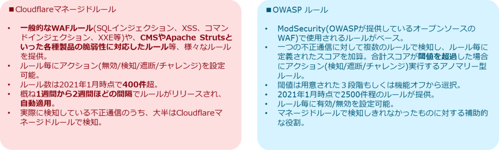 20210329_cloudflare_waf_1_fig2.png