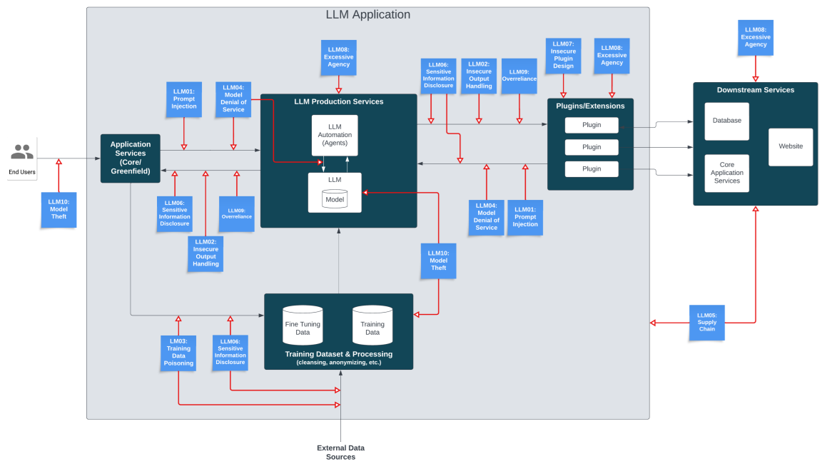 fig15_owasp_top10_for_llmapps.png