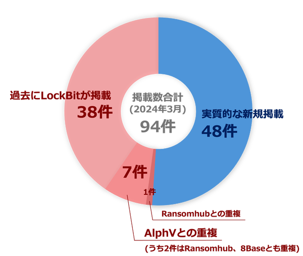 Rev3.LockBit掲載数内訳.png