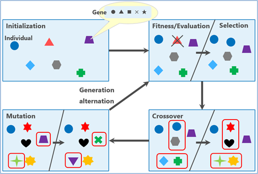 遺伝 アルゴリズム