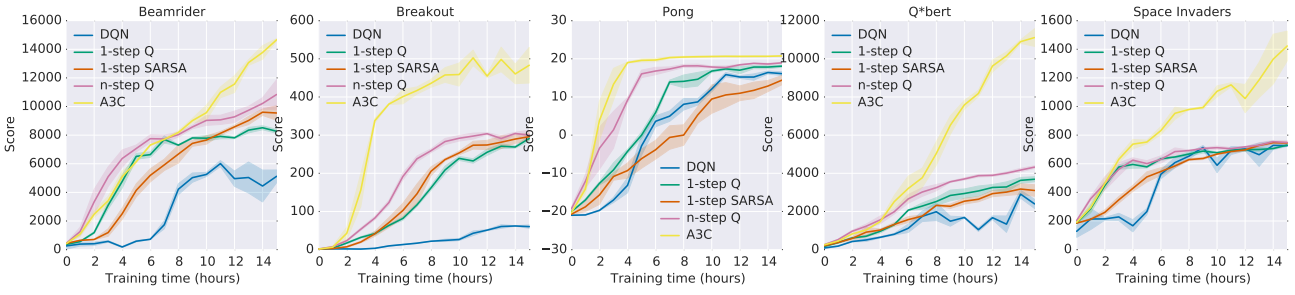 DQN vs A3C