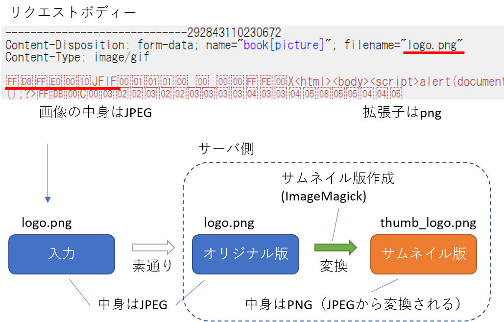 拡張子がpngのファイルをアップロードした際のサーバ側の処理画像