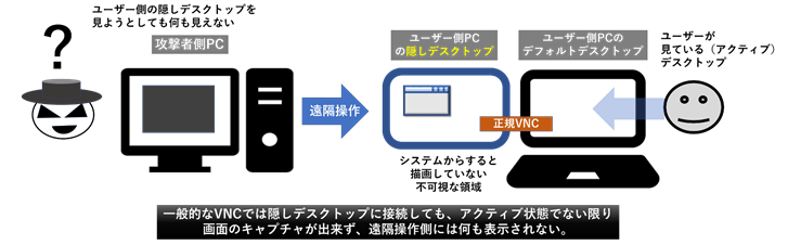 隠された 見えない デスクトップに潜む脅威とその仕組み Mbsd Blog