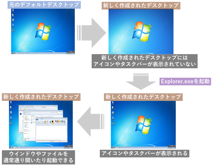 デスクトップ 表示 されない タスクバー リモート Win2003で突然デスクトップアイコンとタスクバーが消えた状態で管理不能になる