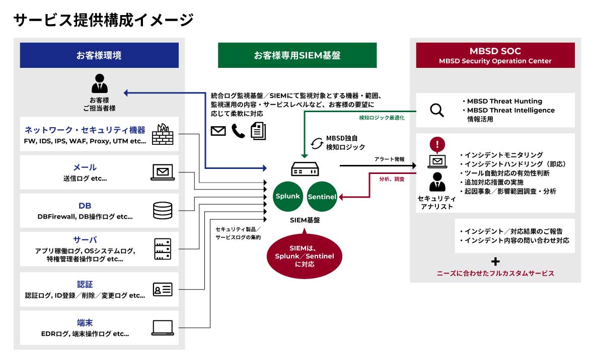 ワンストップ提供・フロー図