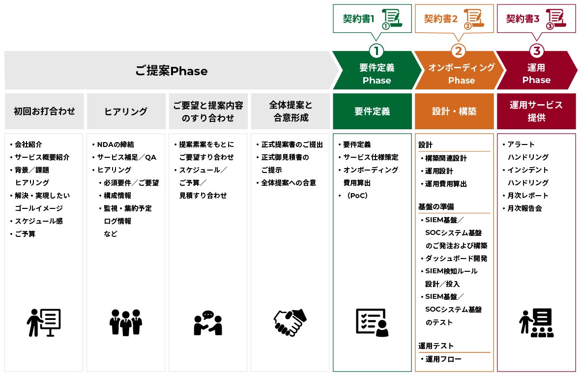 サービス提供方式・フロー図