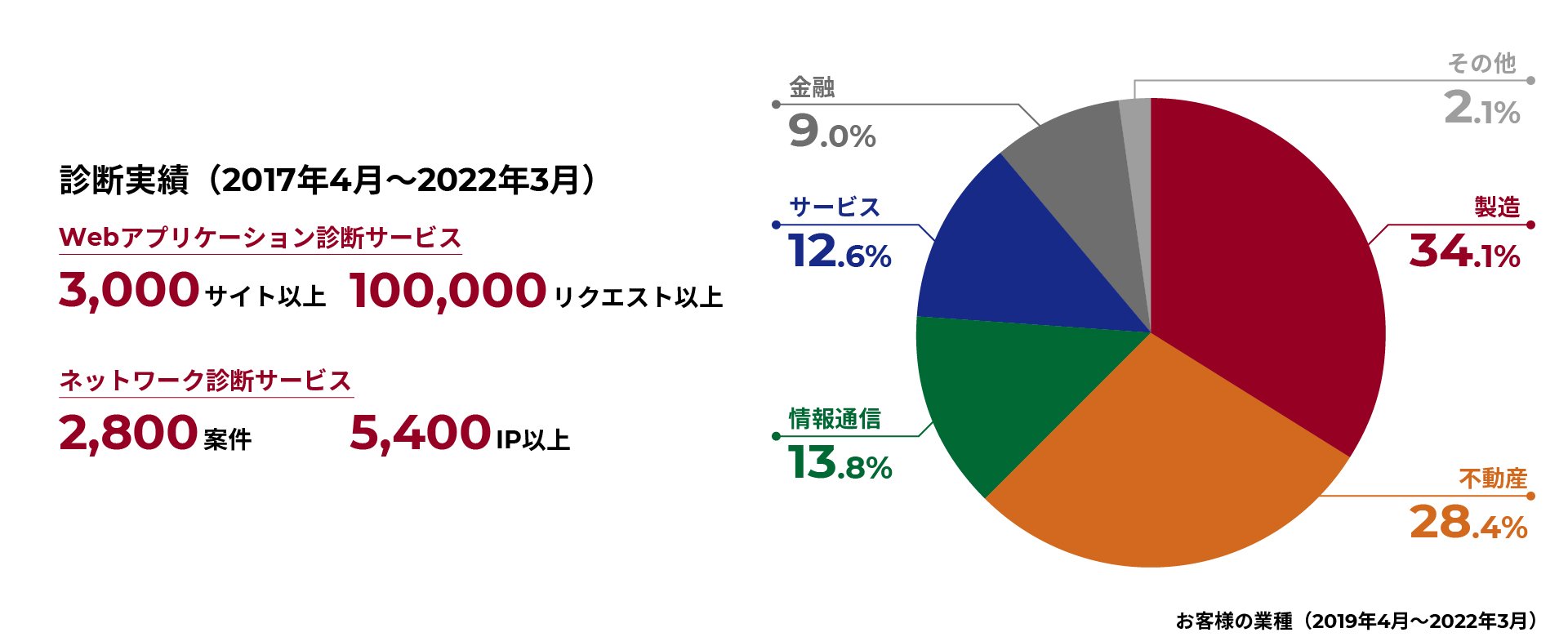 診断実績