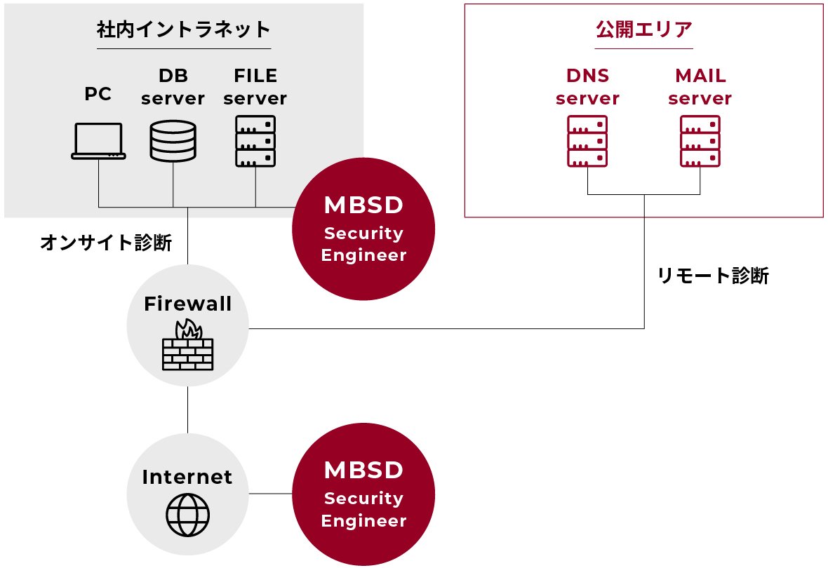 ネットワーク診断の内容