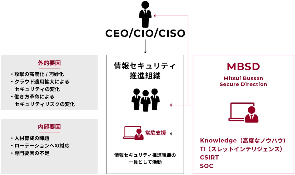 情報セキュリティ推進組織図