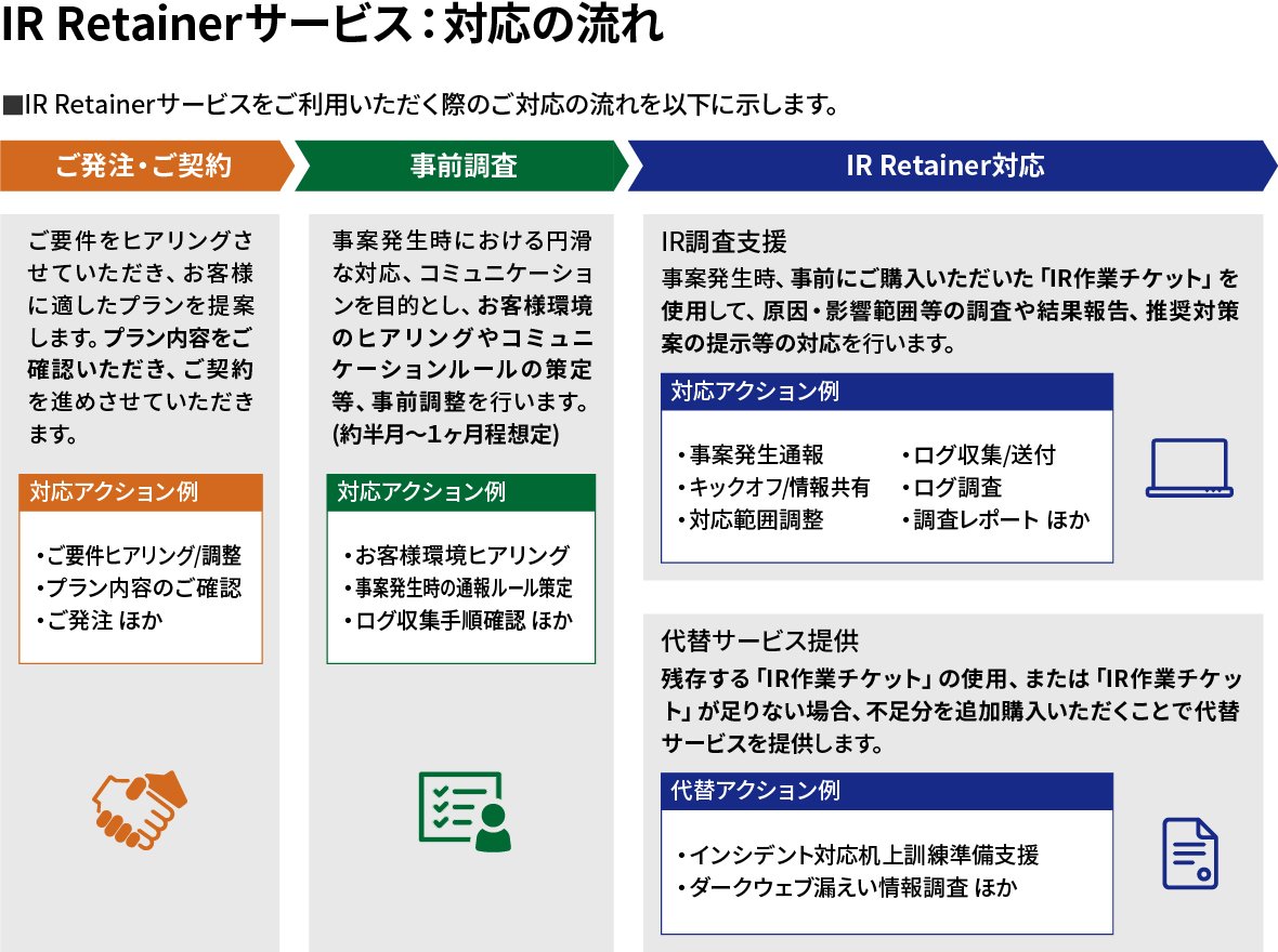 IRリテーナーサービス・提供フロー図