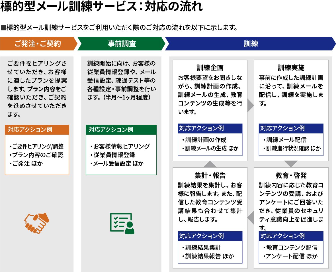 標的型メール訓練サービス・提供フロー図