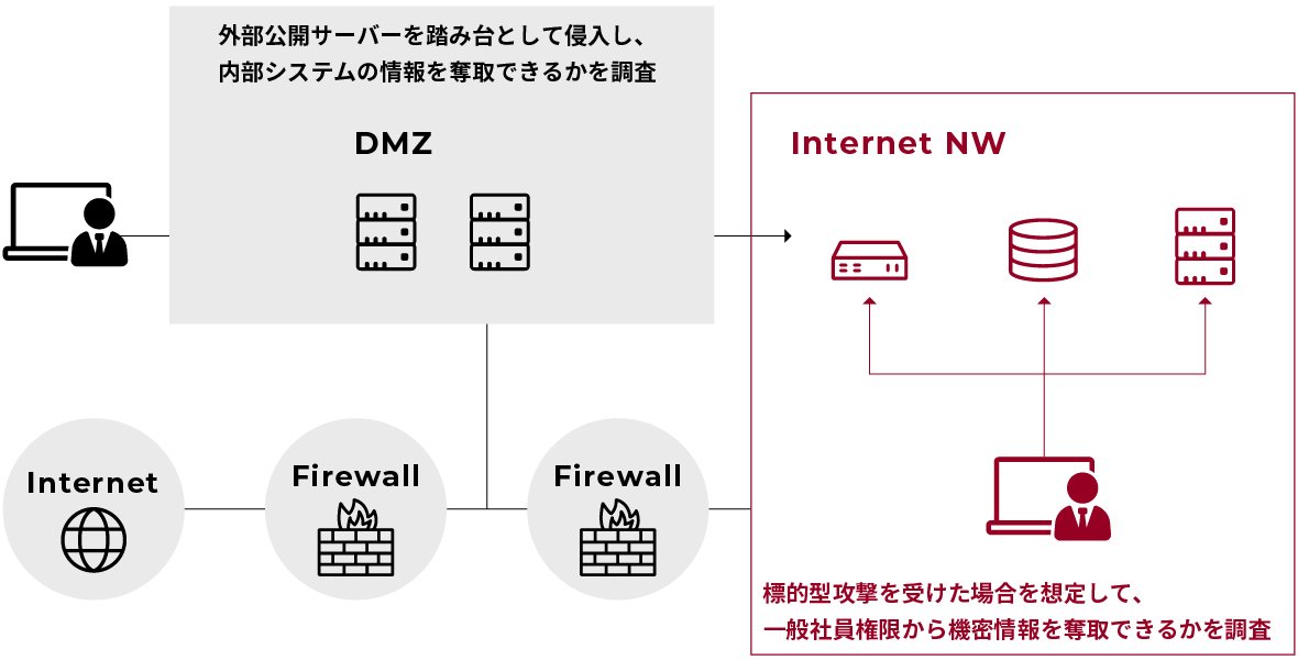 ペネトレーションテストのイメージ