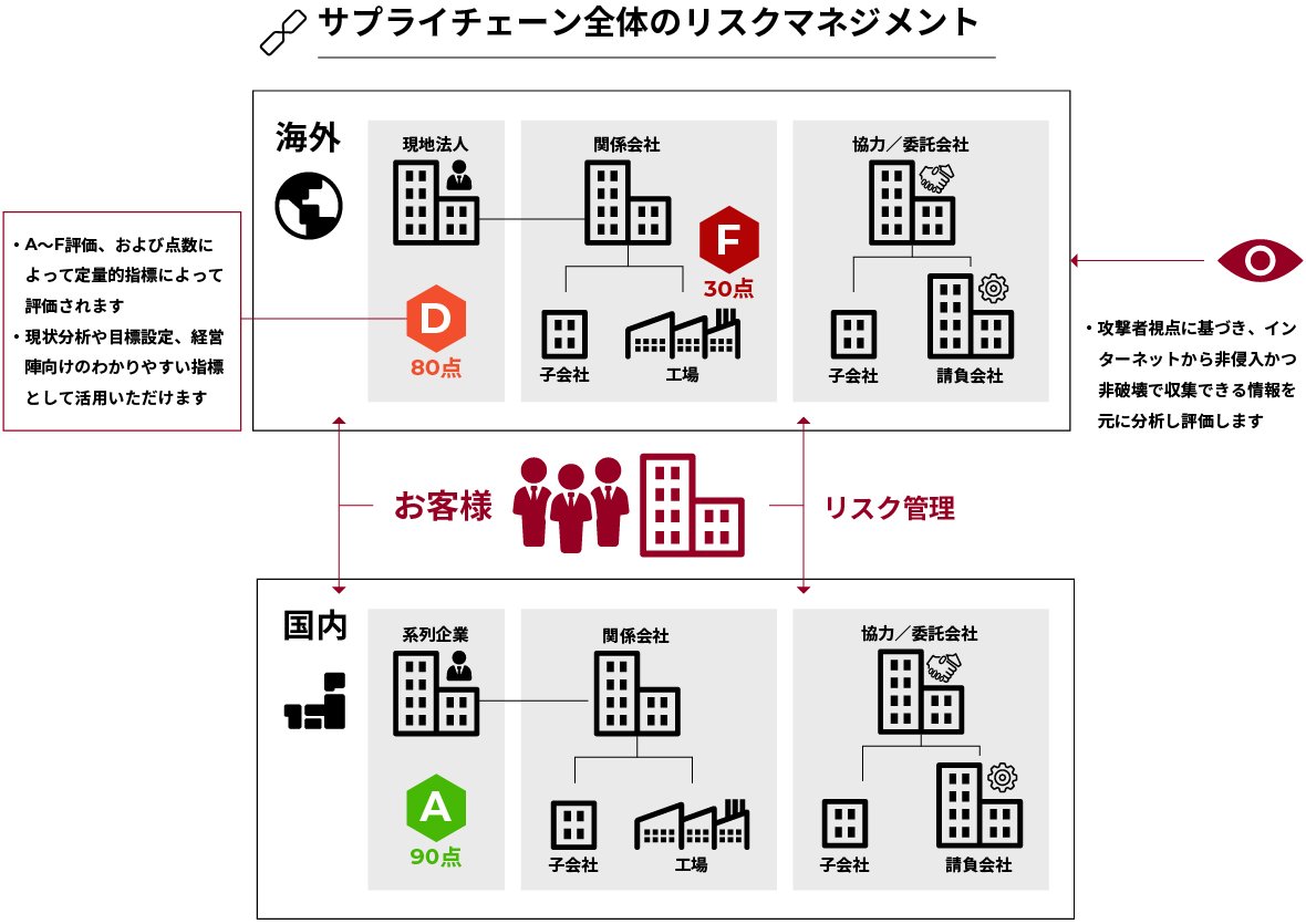 サプライチェーンリスクマネジメントイメージ