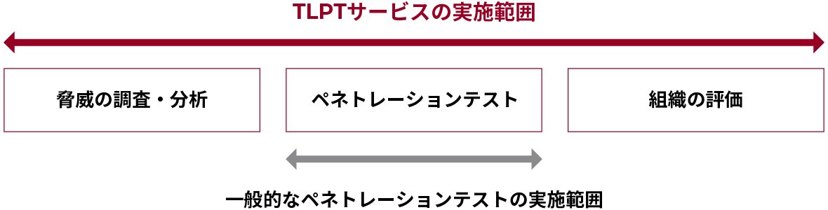 ペネトレーションテストとの違い