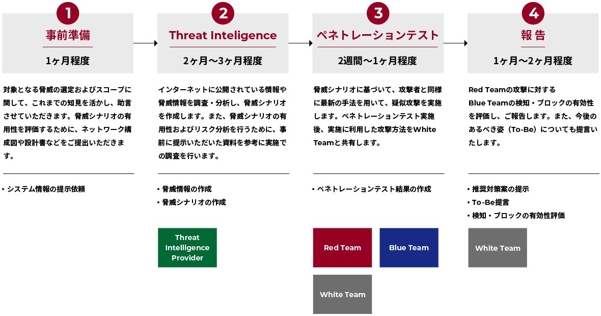 事前準備から報告までの流れ