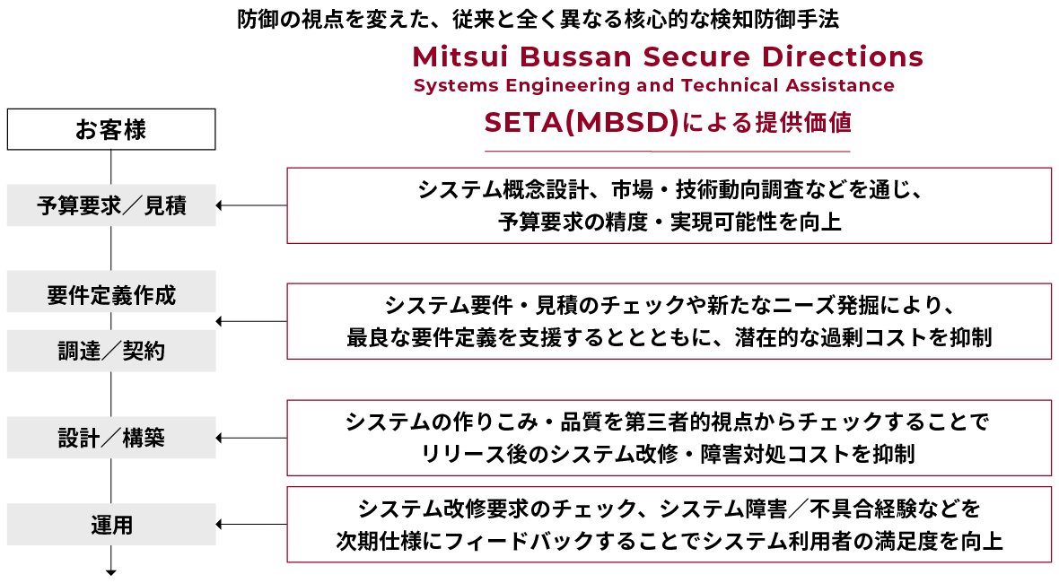 実施フロー例