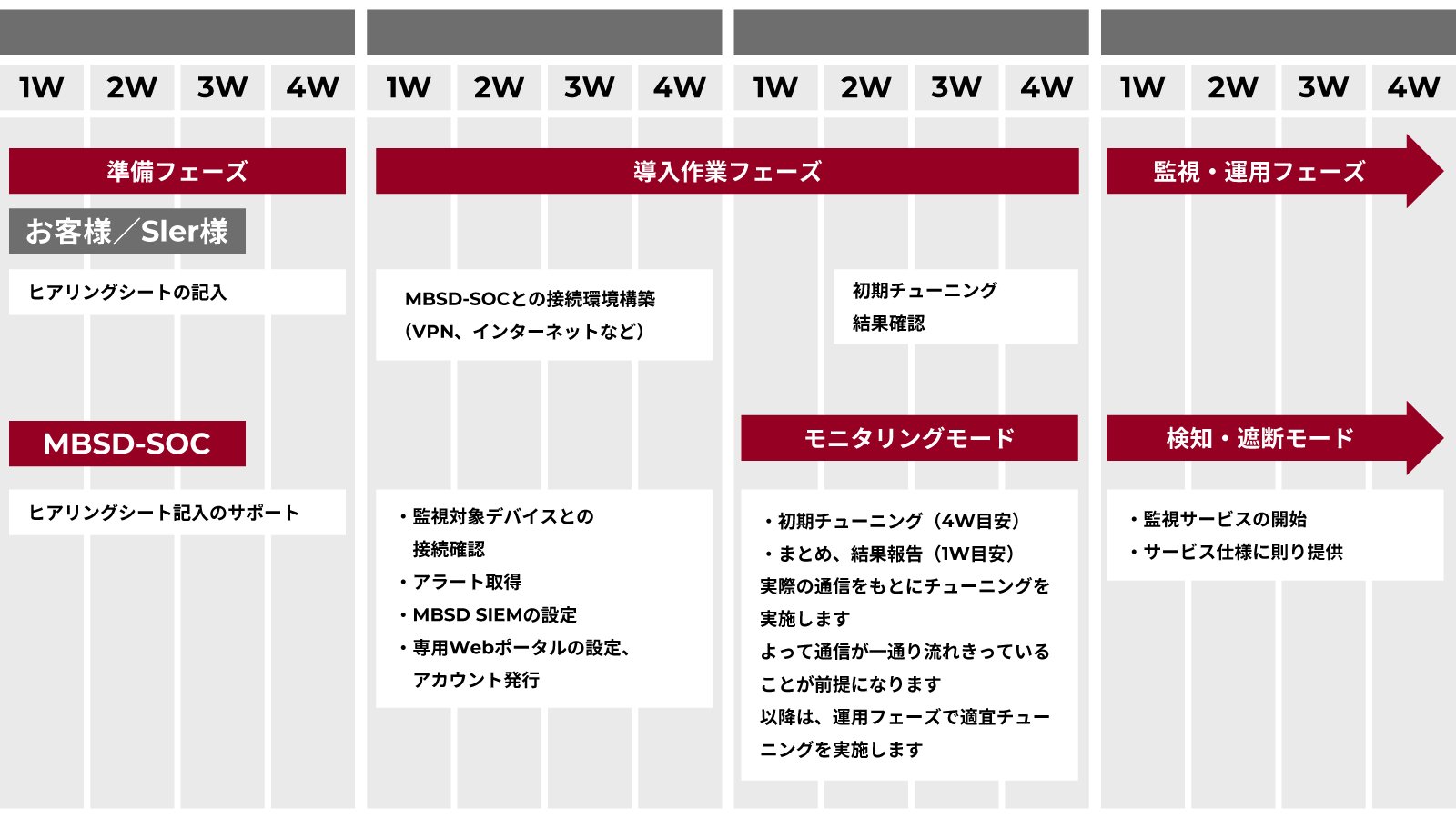 サービス提供フロー図