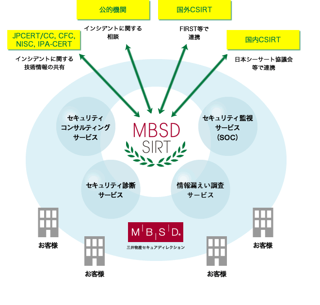 MBSD-SIRT