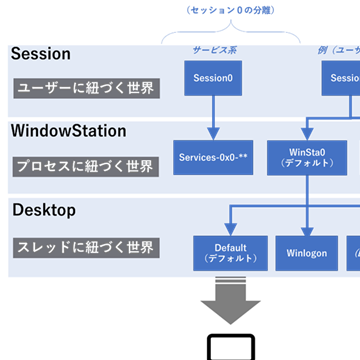 隠された 見えない デスクトップに潜む脅威とその仕組み Mbsd Blog