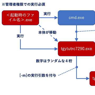 LockerGogaの内部構造を紐解く