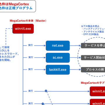 標的型攻撃ランサムウェア「MegaCortex」の内部構造を紐解く
