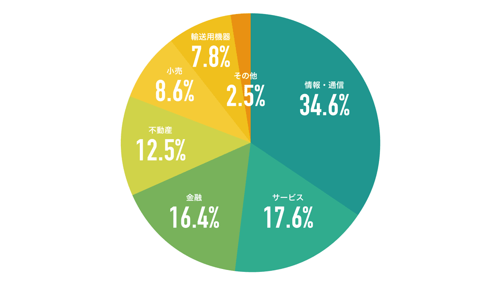 お客様の業種(2019年4月~2020年3月)