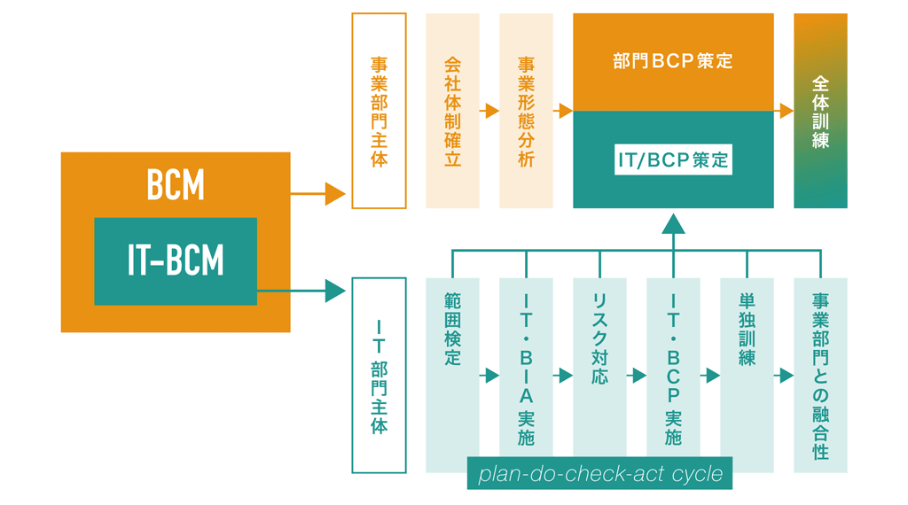 BCM