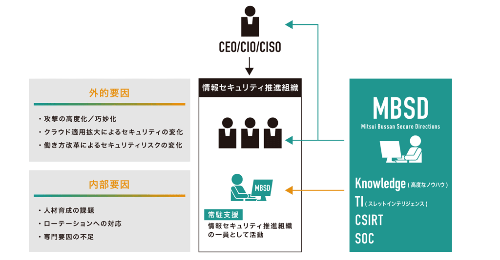 情報セキュリティ推進組織 図