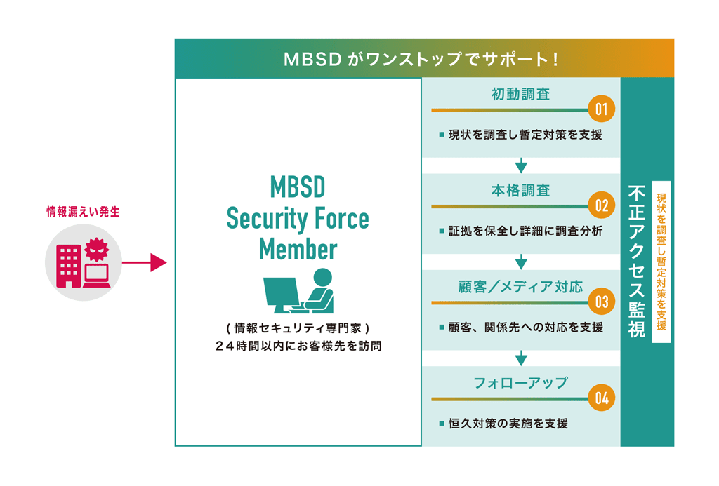 情報漏えいサービスの流れ