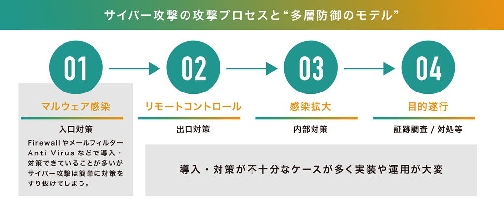 図表2a